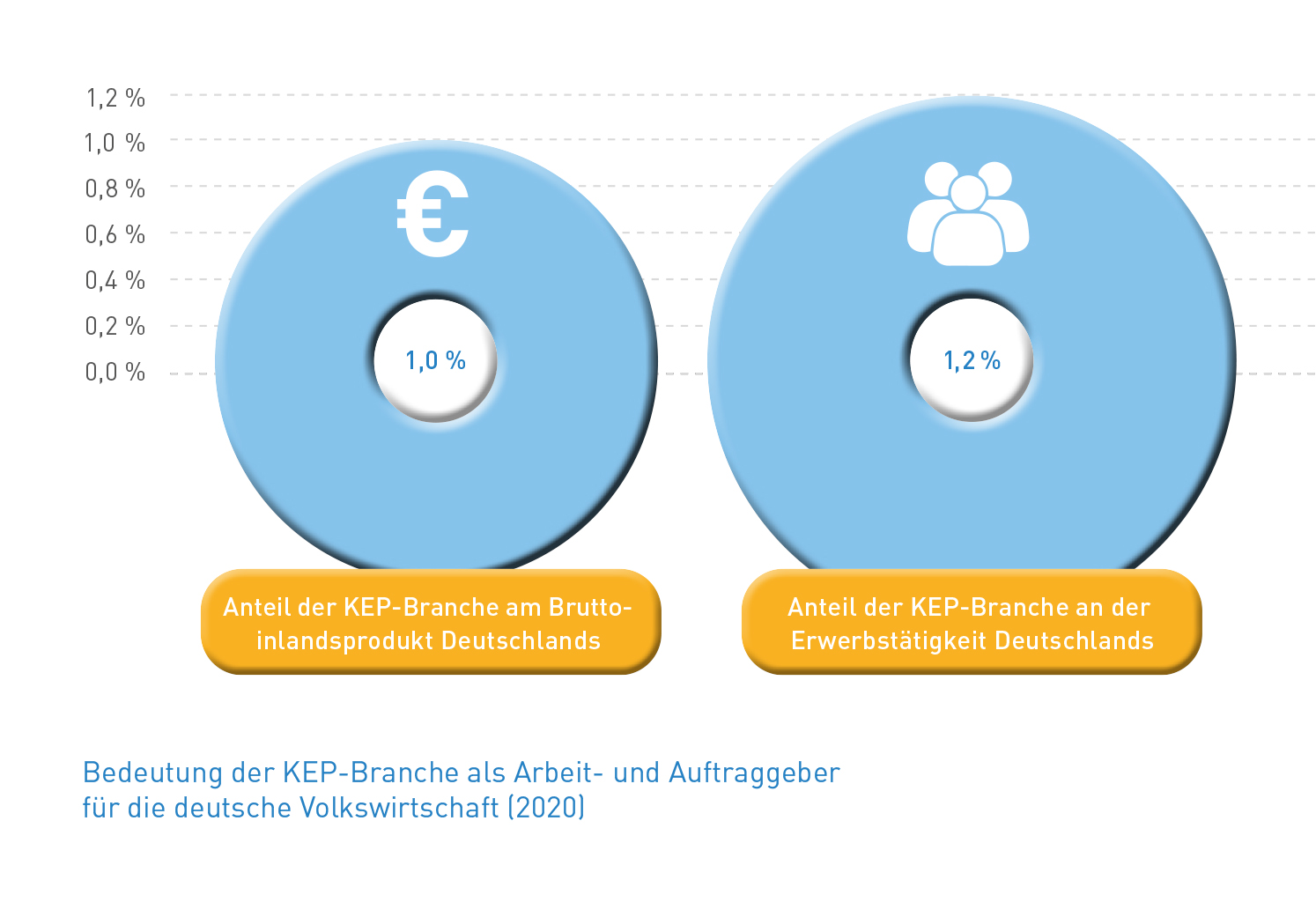 Abb_16 Bedeutung der KEP-Branche als Arbeit- und Auftraggeber